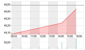 SMARTSHEET INC.A DL-,0001 Chart