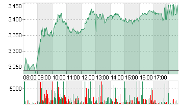 THYSSENKRUPP AG O.N. Chart