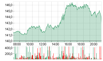 NVIDIA CORP.      DL-,001 Chart