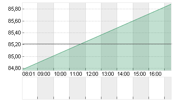 DISNEY (WALT) CO. Chart