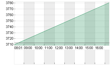 BOOKING HLDGS     DL-,008 Chart