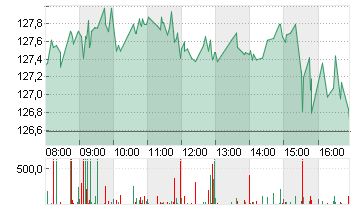 NVIDIA CORP.      DL-,001 Chart