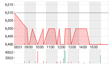 ABOUT YOU HOLDING SE Chart