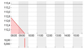 RTX CORP.            -,01 Chart