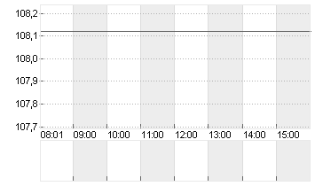 DISNEY (WALT) CO. Chart