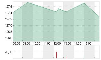 NVIDIA CORP.      DL-,001 Chart