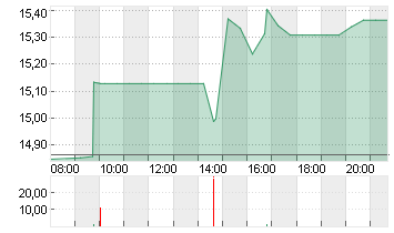 MANCHESTER UTD (NEW) A Chart