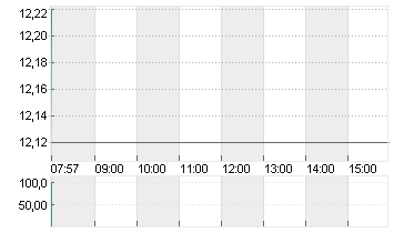 1+1 AG  INH O.N. Chart