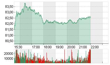 CHESAPEAKE ENERGY  DL-,01 Chart