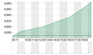 ERMENEGILDO ZEG.DL -,0001 Chart