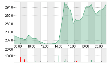 AMGEN INC.       DL-,0001 Chart