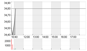 NOVAVEST REAL EST.NA SF24 Chart