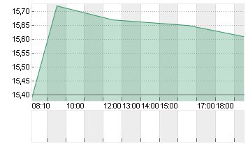 SALZGITTER AG O.N. Chart