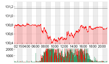 EURO-BUND-FUTURE Chart