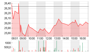 DT.TELEKOM AG NA Chart