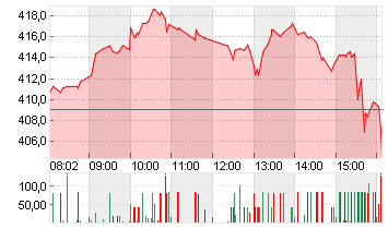 TESLA INC. DL -,001 Chart