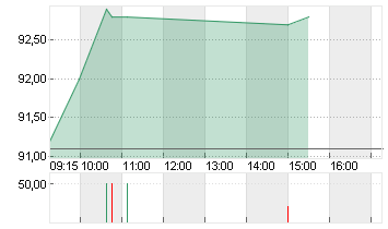 SECUNET SECURITY AG O.N. Chart