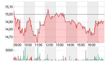 SMA SOLAR TECHNOL.AG Chart