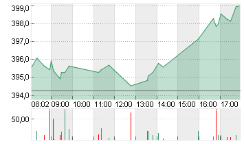 MICROSOFT    DL-,00000625 Chart