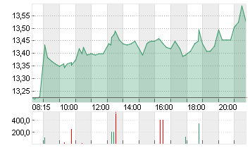 TEAMVIEWER SE  INH O.N. Chart