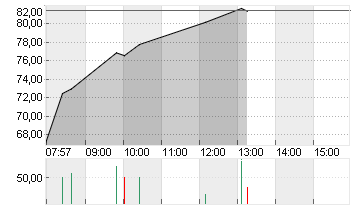 ADESSO SE  INH O.N. Chart