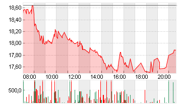 SALZGITTER AG O.N. Chart