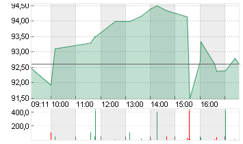 ALBEMARLE CORP.    DL-,01 Chart