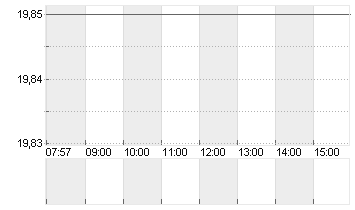 DOUGLAS AG  INH O.N. Chart