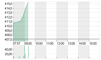 TESLA INC. DL -,001 Chart