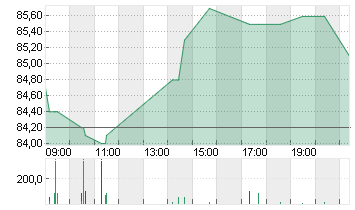 HORNBACH HOLD.ST O.N. Chart