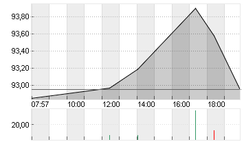 MICRON TECHN. INC. DL-,10 Chart