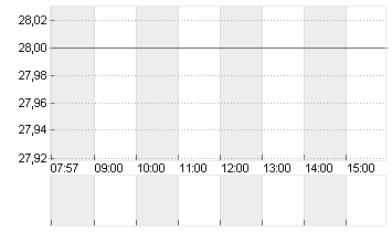 DELIVERY HERO SE NA O.N. Chart