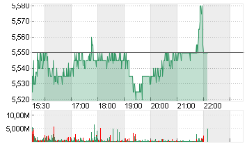 ARCADIUM LITHIUM PLC ON Chart