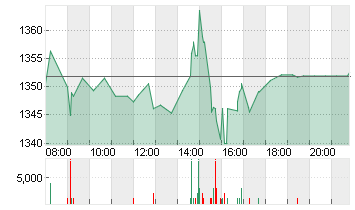 ADYEN N.V.         EO-,01 Chart