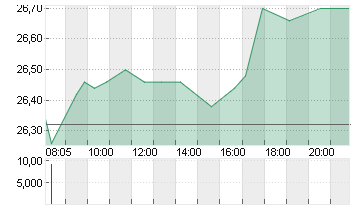 FREENET AG NA O.N. Chart