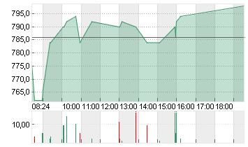 KSB SE+CO.KGAA VZO O.N. Chart