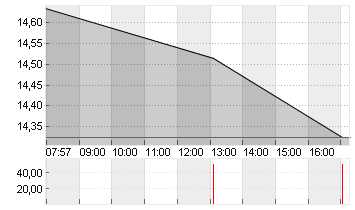 AIXTRON SE NA O.N. Chart