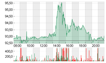 MICRON TECHN. INC. DL-,10 Chart