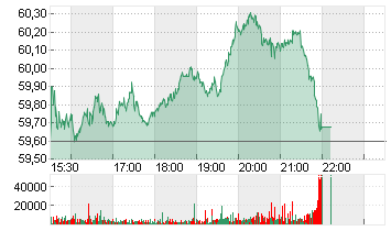 KROGER CO.           DL 1 Chart