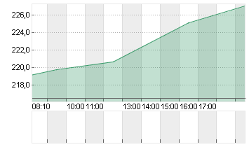 TESLA INC. DL -,001 Chart