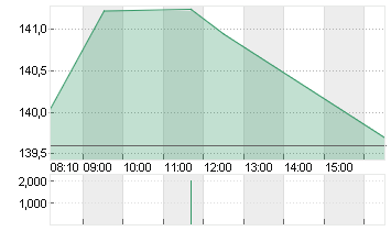 AIRBUS SE Chart