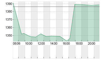 ADYEN N.V.         EO-,01 Chart