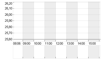 HONDA MOTOR ADR 1/3 O.N. Chart