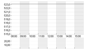 RHEINMETALL AG Chart