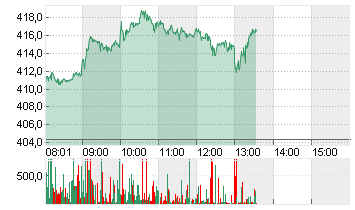 TESLA INC. DL -,001 Chart