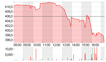 ELEVANCE HEALTH    DL-,01 Chart