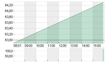 KWS SAAT KGAA  INH O.N. Chart