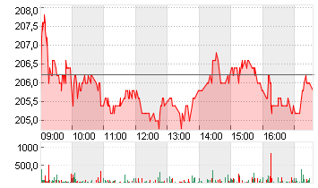 DASSAULT AVIAT.INH.EO-,80 Chart