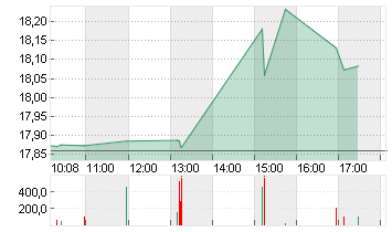 KOHL'S CORP.       DL-,01 Chart