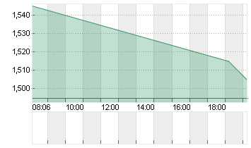 POLESTAR AUTO.ADR/A Chart